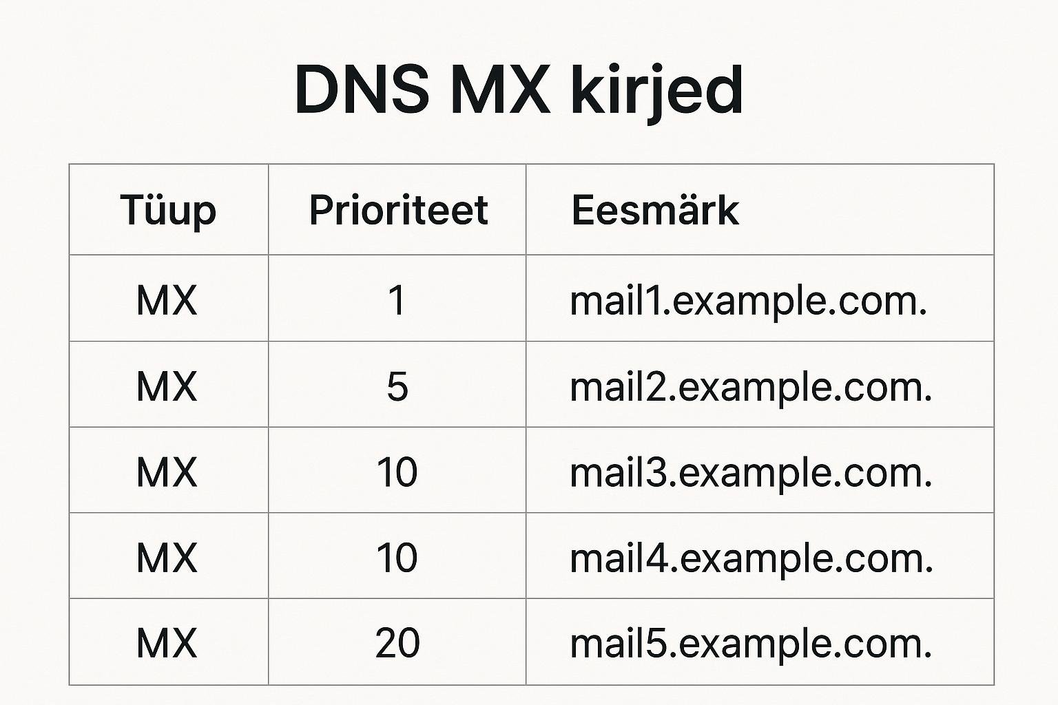 DNS MX kirjed