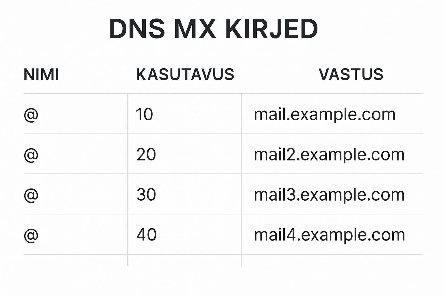 DNS MX kirjed